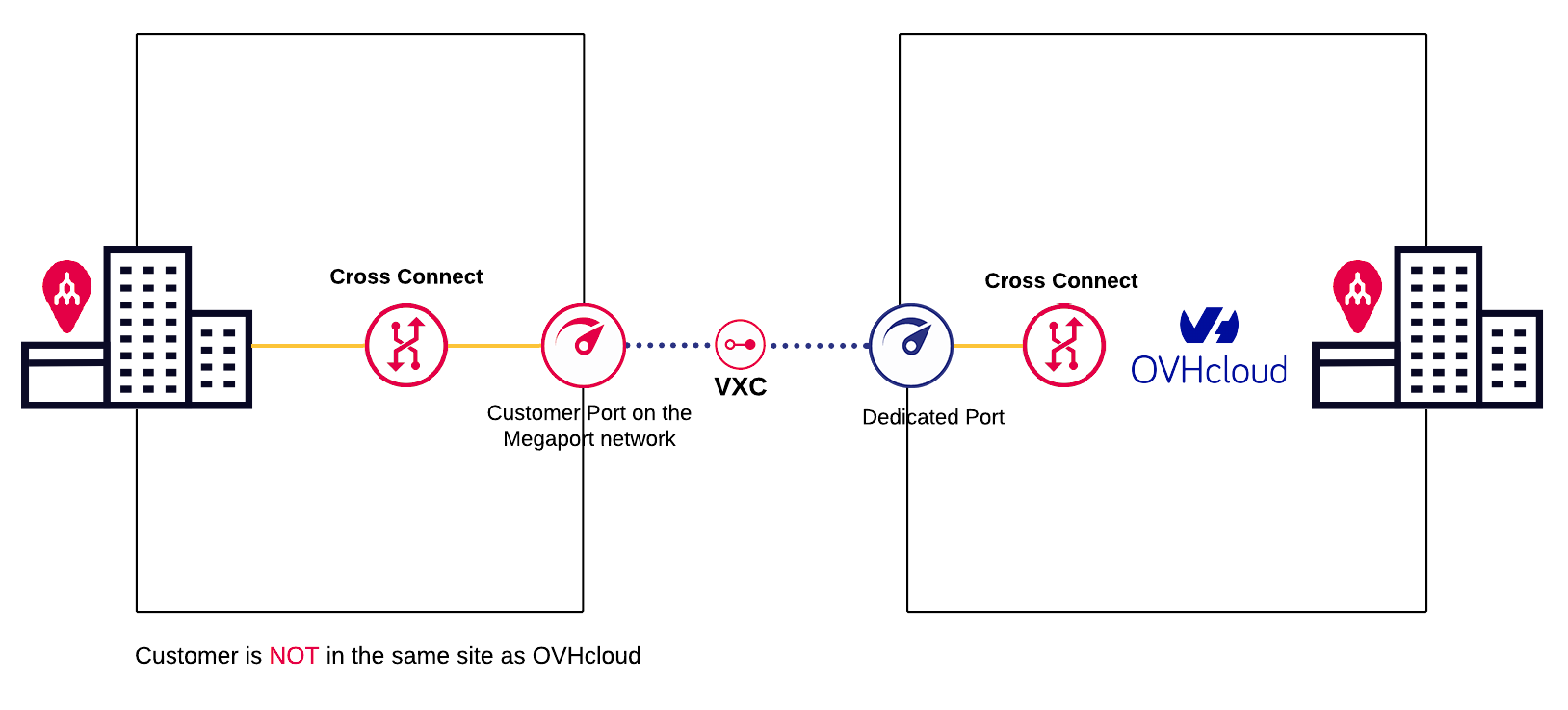 OVHcloud Direct-Verbindung