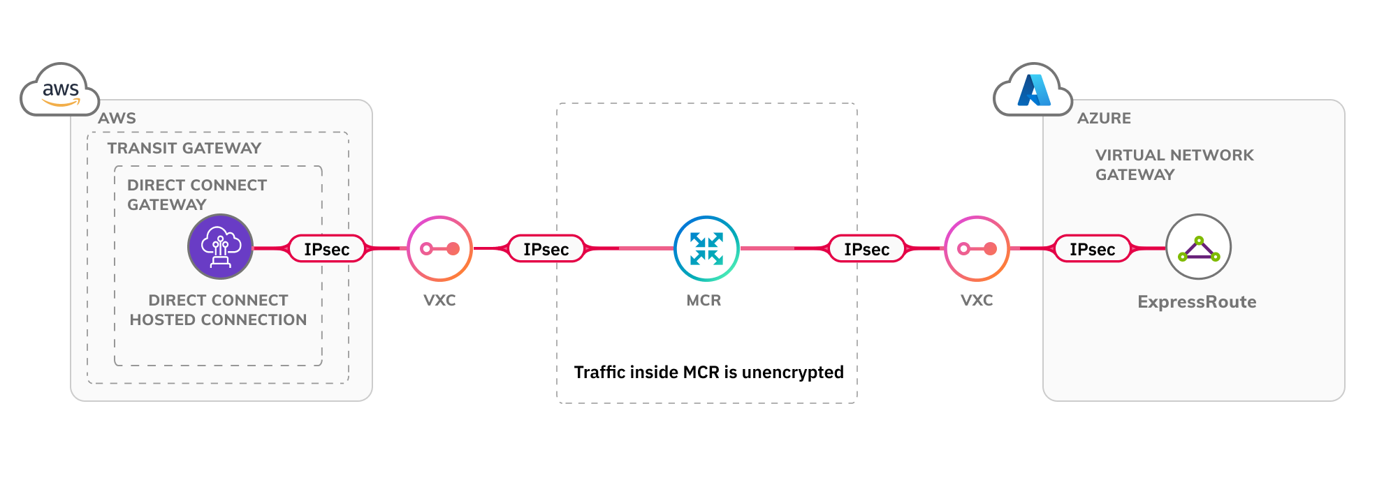 Diagramm: IPsec AWS Direct Connect zu ExpressRoute Virtual Network Gateway. Dieses Bild zeigt den Aufbau einer IPsec-Verschlüsselungsverbindung von einem AWS Direct Connect, das mit einem Megaport MCR über ein VXC verbunden ist. Dieses ist  über ein VXC mit ExpressRoute und einem Virtual Network Gateway verbunden.
