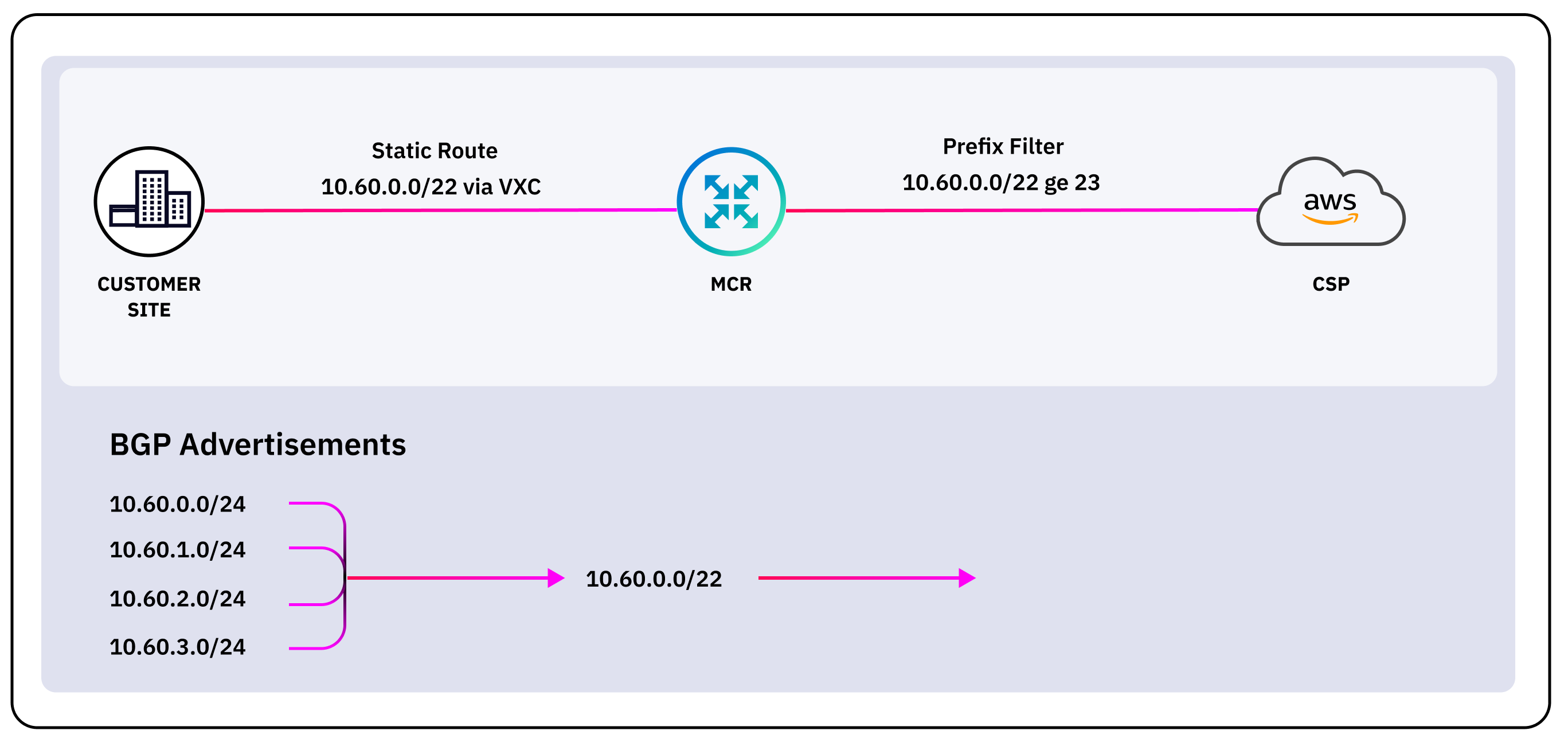 Dieses Bild zeigt, wie Route Summarization konfiguriert werden könnte, wobei die kundenseitige VXC mehrere Präfixe ankündigt, Sie jedoch nur eine zusammengefasste Route an den CSP ankündigen möchten.
