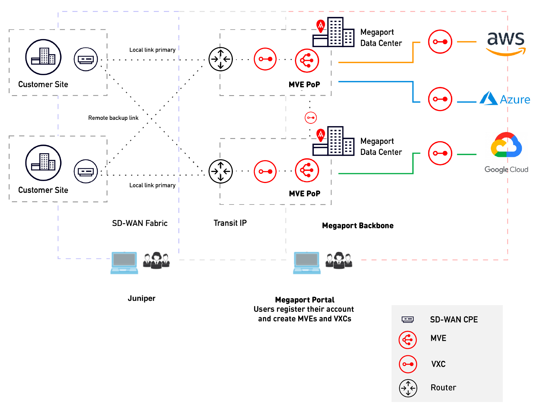 MVE mit Juniper