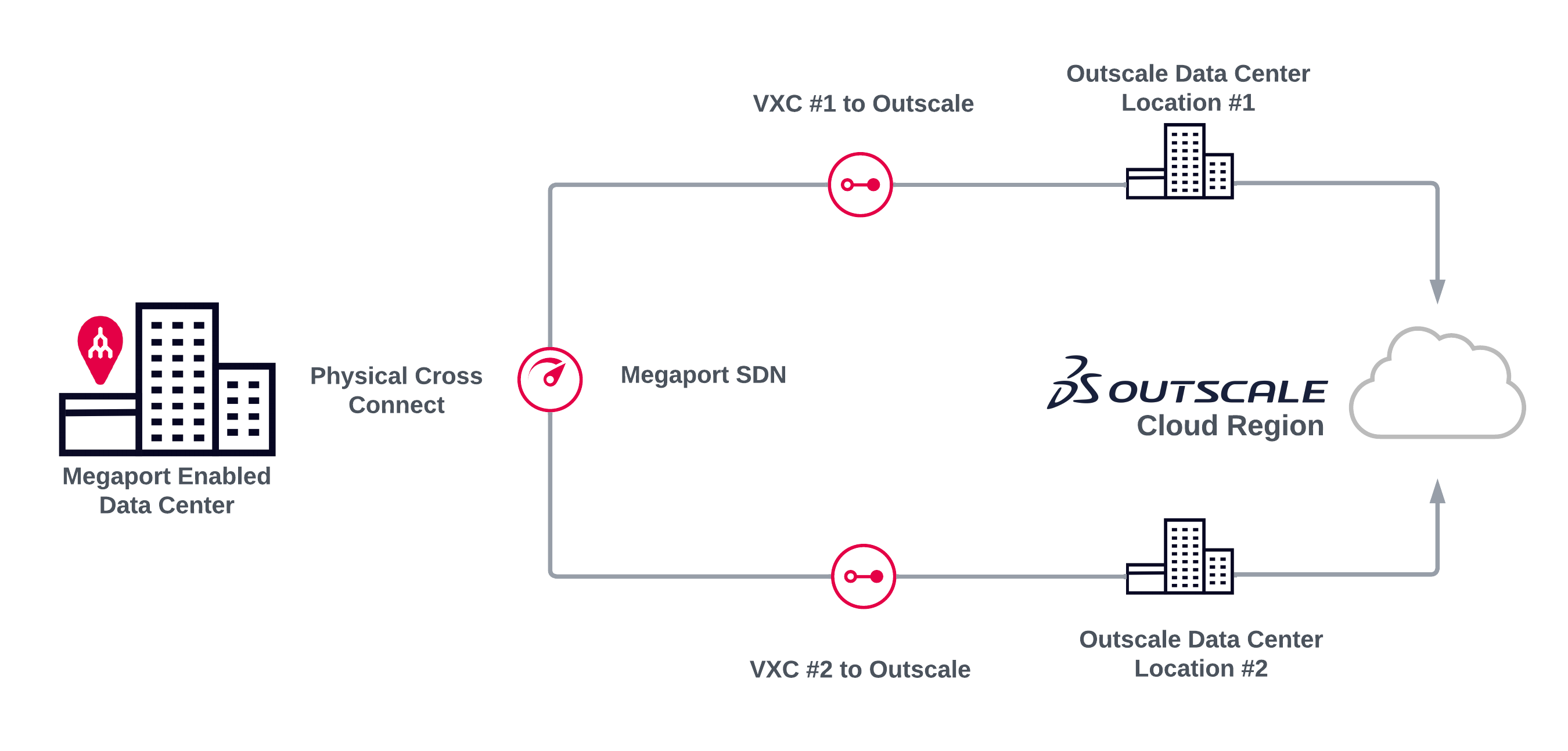 Conexión 3DS Outscale redundante