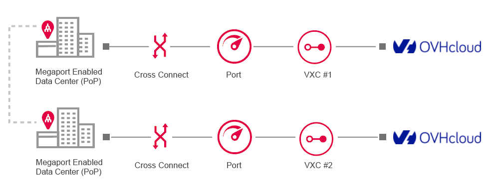 Conexión totalmente redundante de OVHcloud