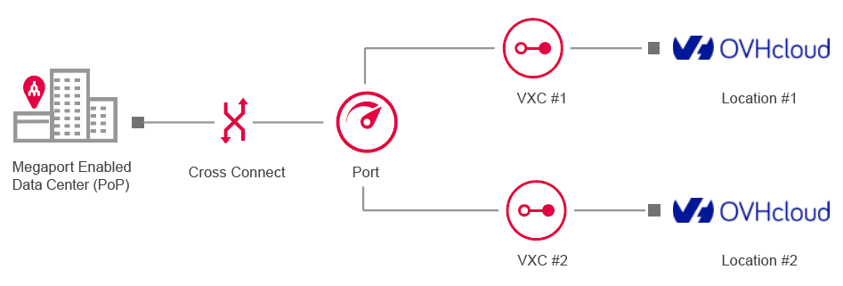 Conexión redundante de OVHcloud