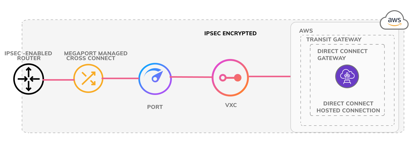 Diagrama de router del cliente a AWS Transit Gateway con IPsec. Esta imagen muestra la estructura de una conexión con cifrado IPsec desde el router del cliente compatible con IPsec, a través de una conexión física a un Megaport Port. Esto se conecta a una AWS Direct Connect Hosted connection usando un Virtual Cross Connect (VXC). La Direct Connect Hosted connection se conecta a un Transit Gateway mediante un Direct Connect Gateway.