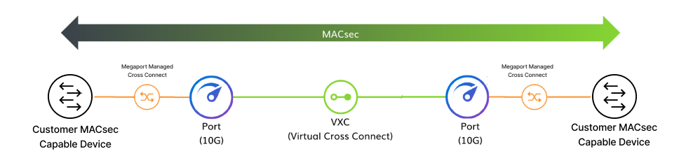 Diagrama de cliente a cliente con MACsec. Esta imagen muestra la estructura de una conexión de cifrado MACsec desde el cliente con un switch con capacidad MACsec a través de una conexión física a un Megaport Port. Esto está conectado a otro Megaport Port mediante un Virtual Cross Connect (VXC). El segundo Megaport Port está conectado mediante una conexión física al segundo switch con capacidad MACsec del cliente.  
