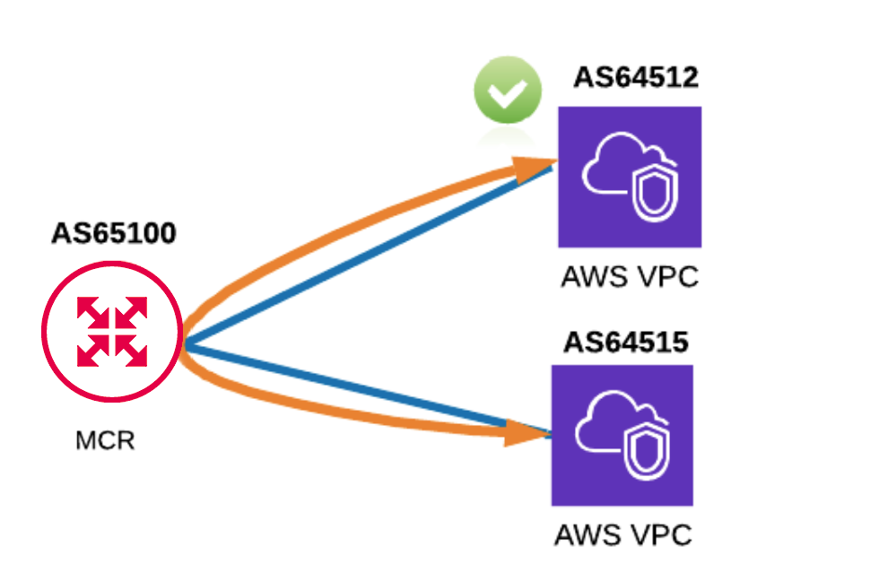Peering privado de VPC