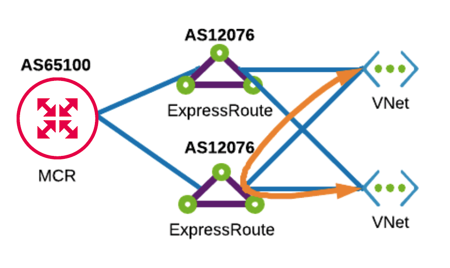Peering dual de Azure