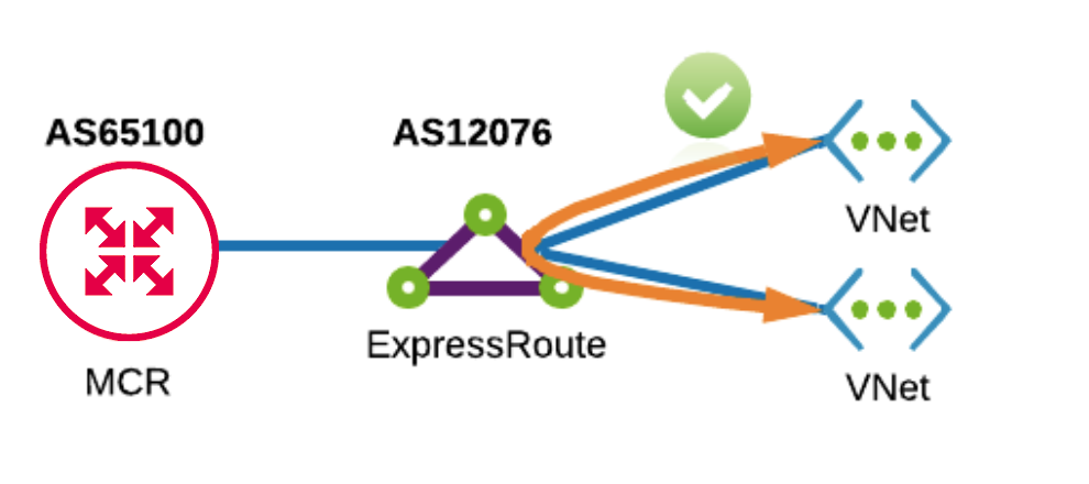 Peering privado de Azure