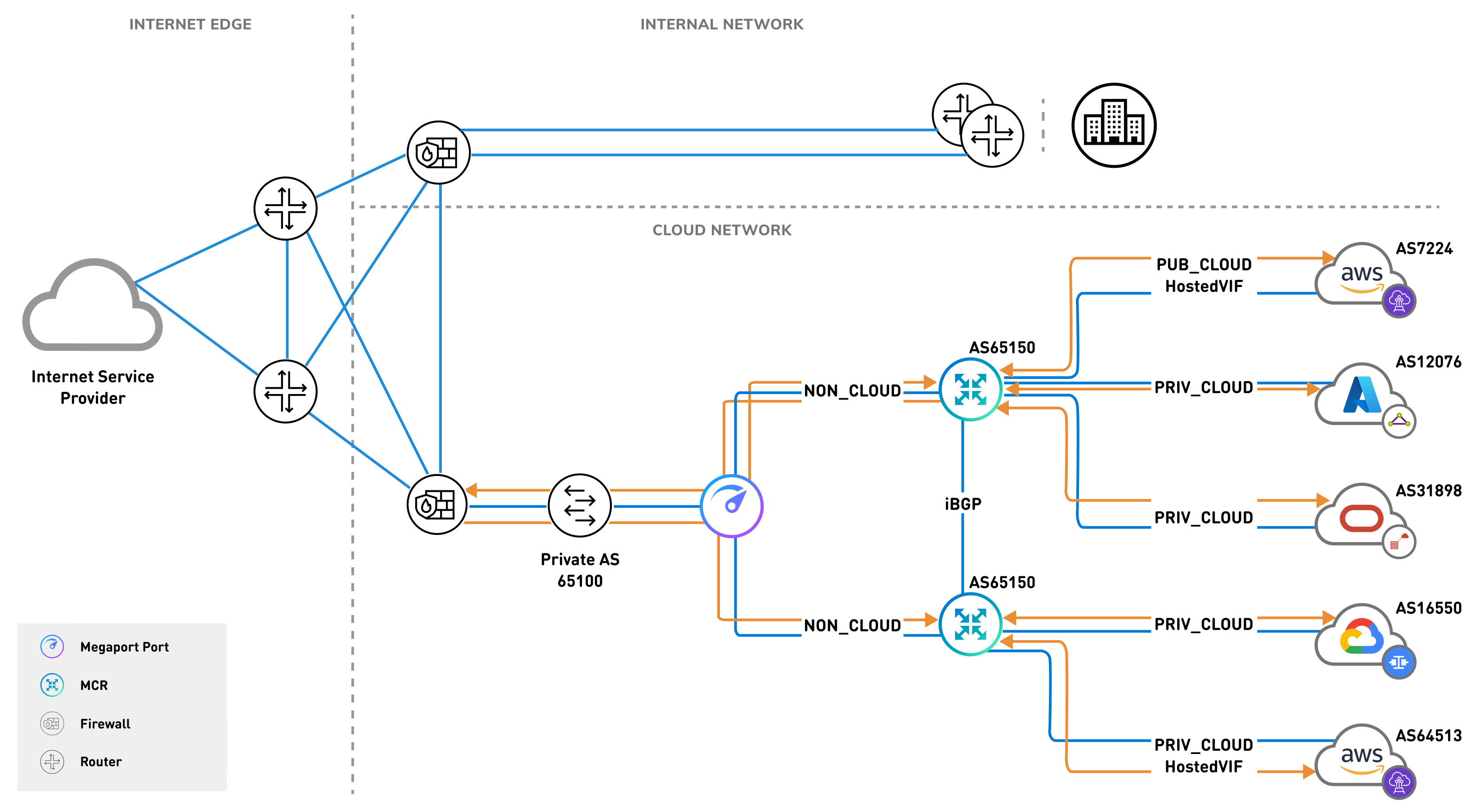 Configuraciones de anuncio de rutas