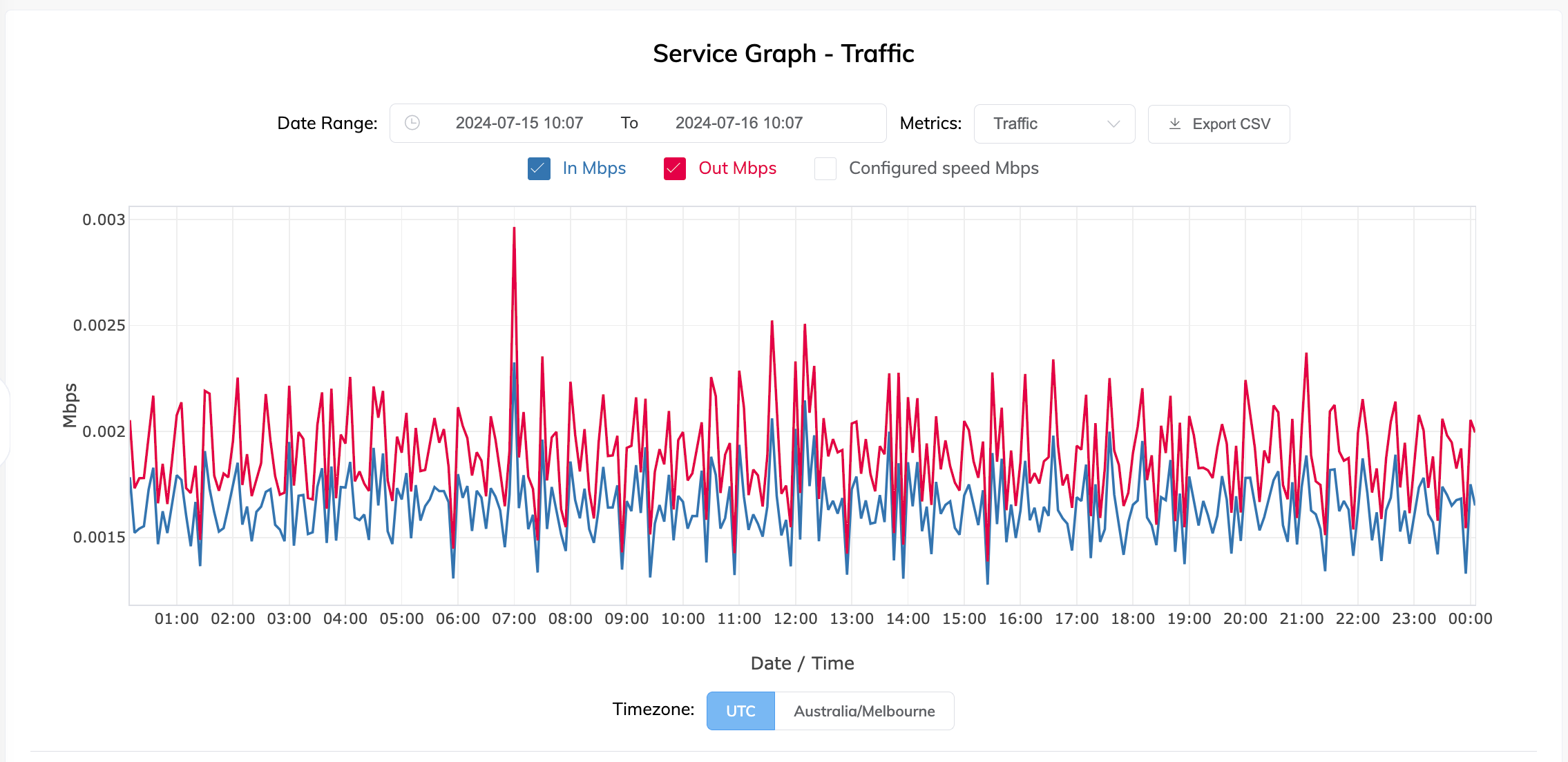 Página Gráfico del servicio para un Port