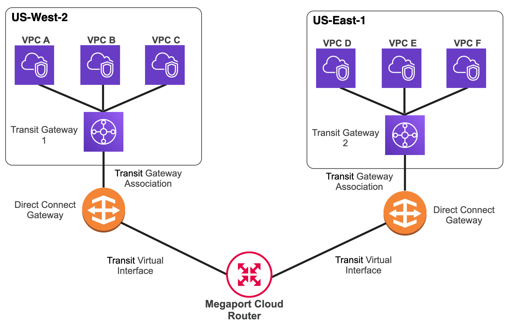 Routage MCR pour les transit gateways inter-régionaux
