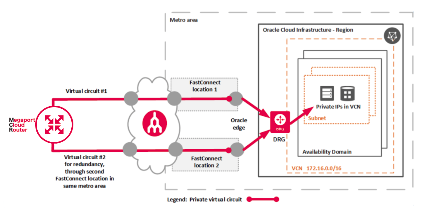 Déploiement FastConnect