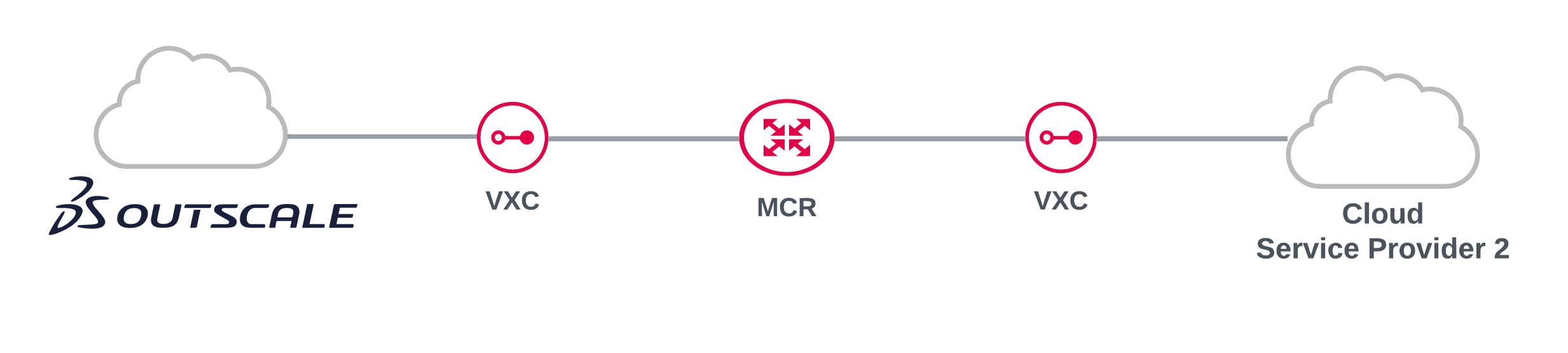 Déploiement Outscale avec MCR
