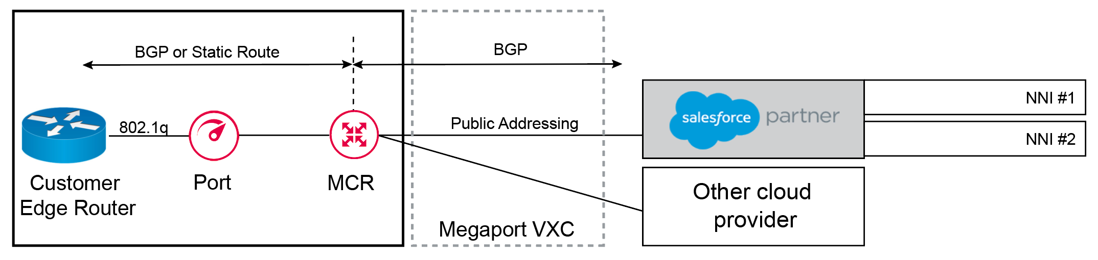 Déploiement Salesforce