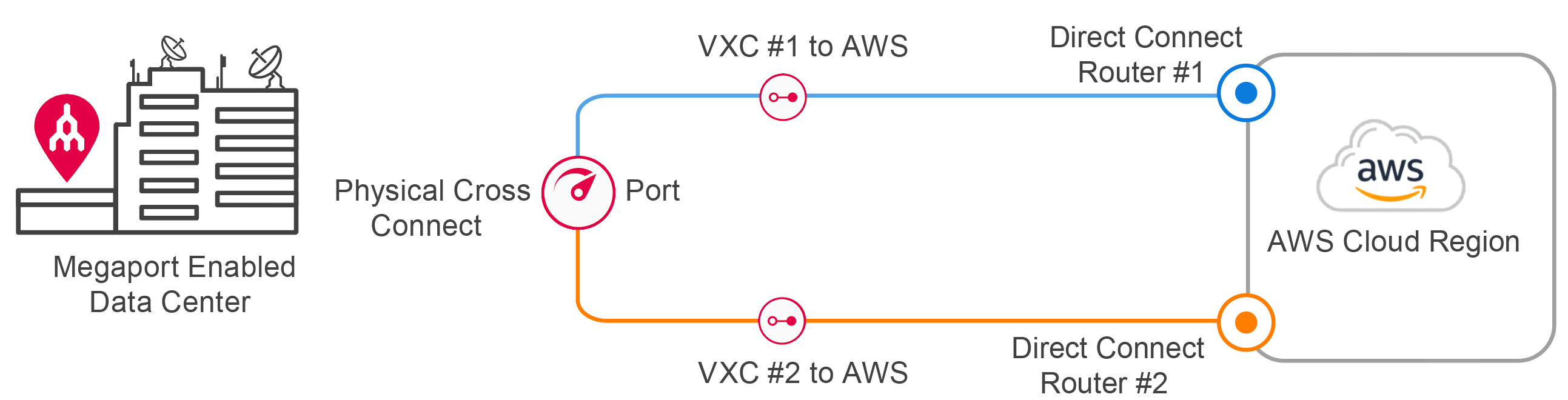 Connexions de zone de diversité