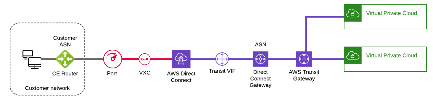 Connexion hébergée