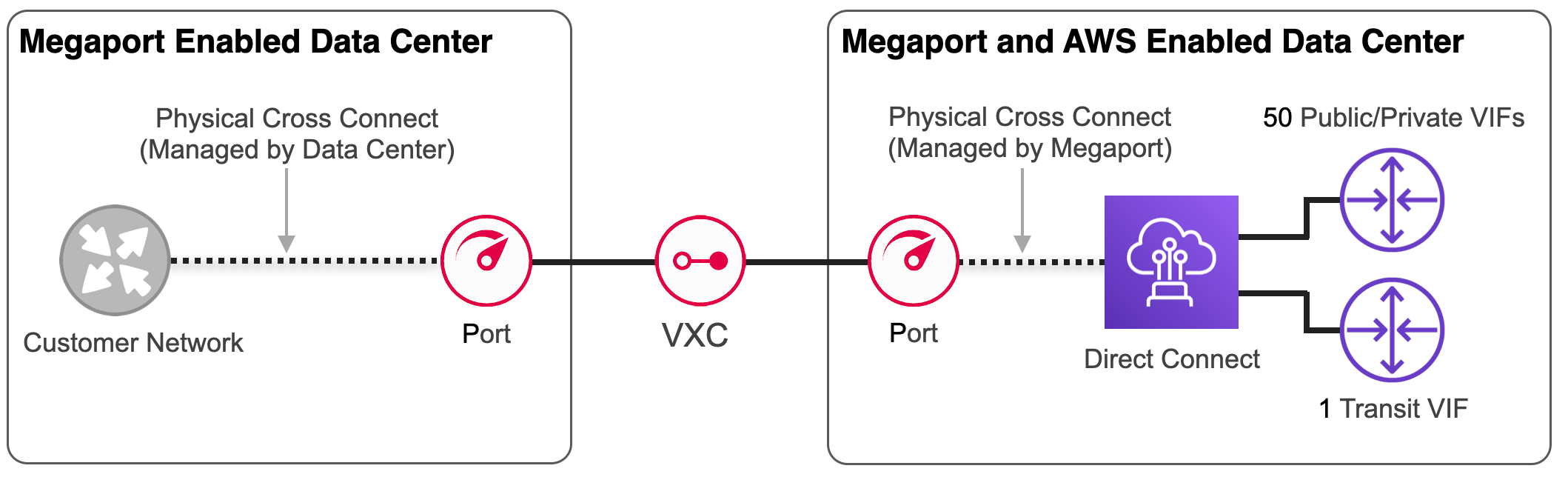 Direct Connect dedicated connections