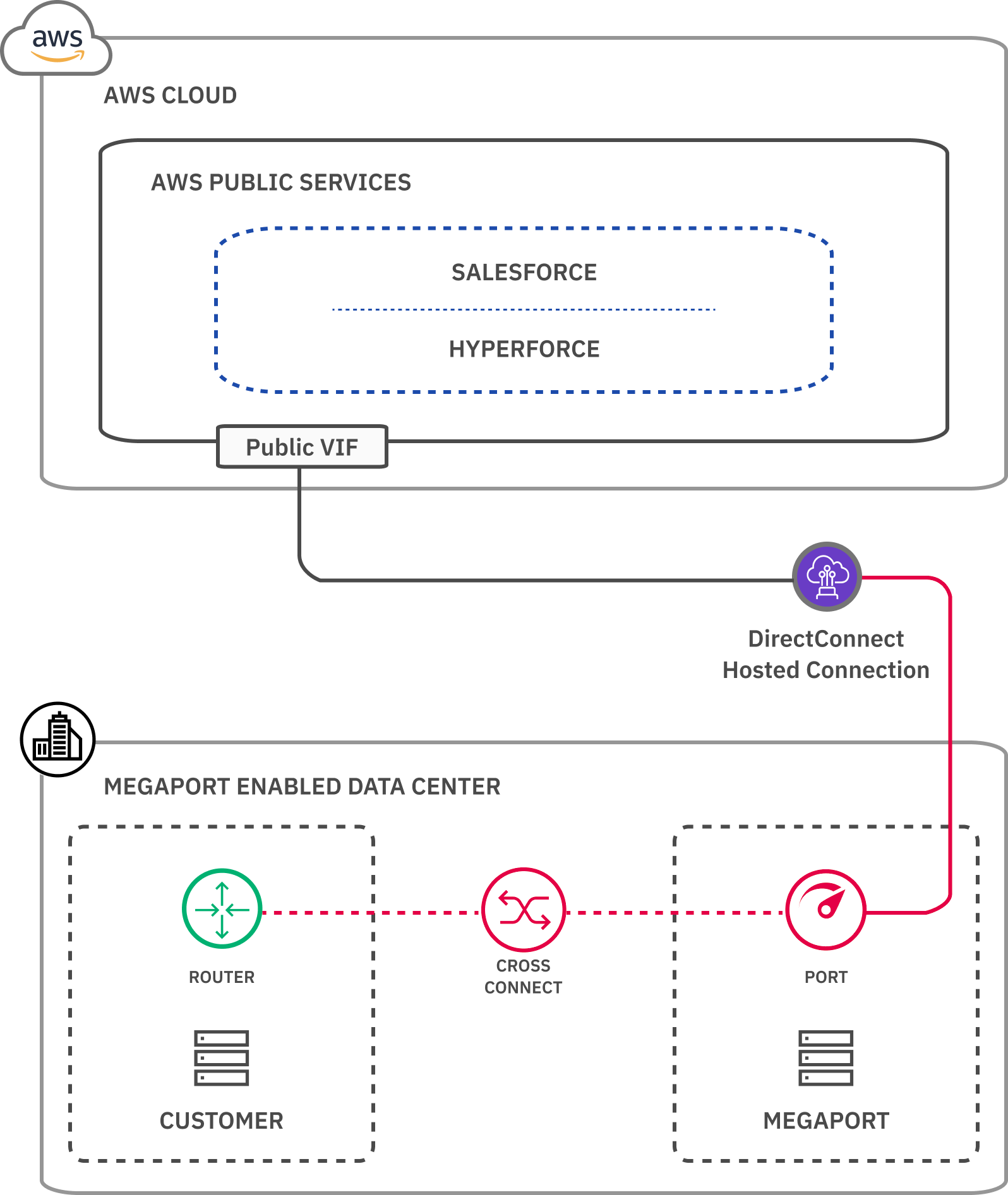 Architecture Megaport-Hyperforce sur AWS - Cette image montre l'accès Port à Hyperforce via Public VIF