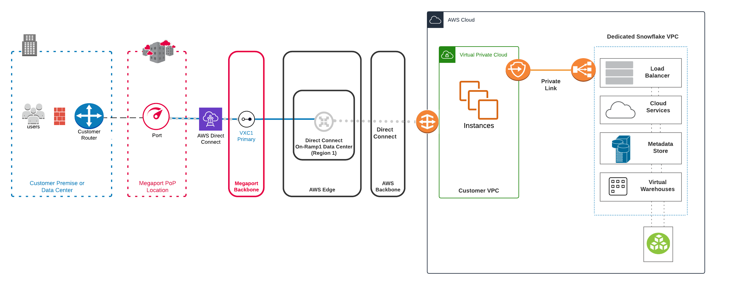 Architecture Megaport-Snowflake sur AWS
