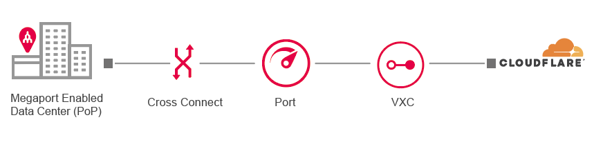 Connexion Cloudflare