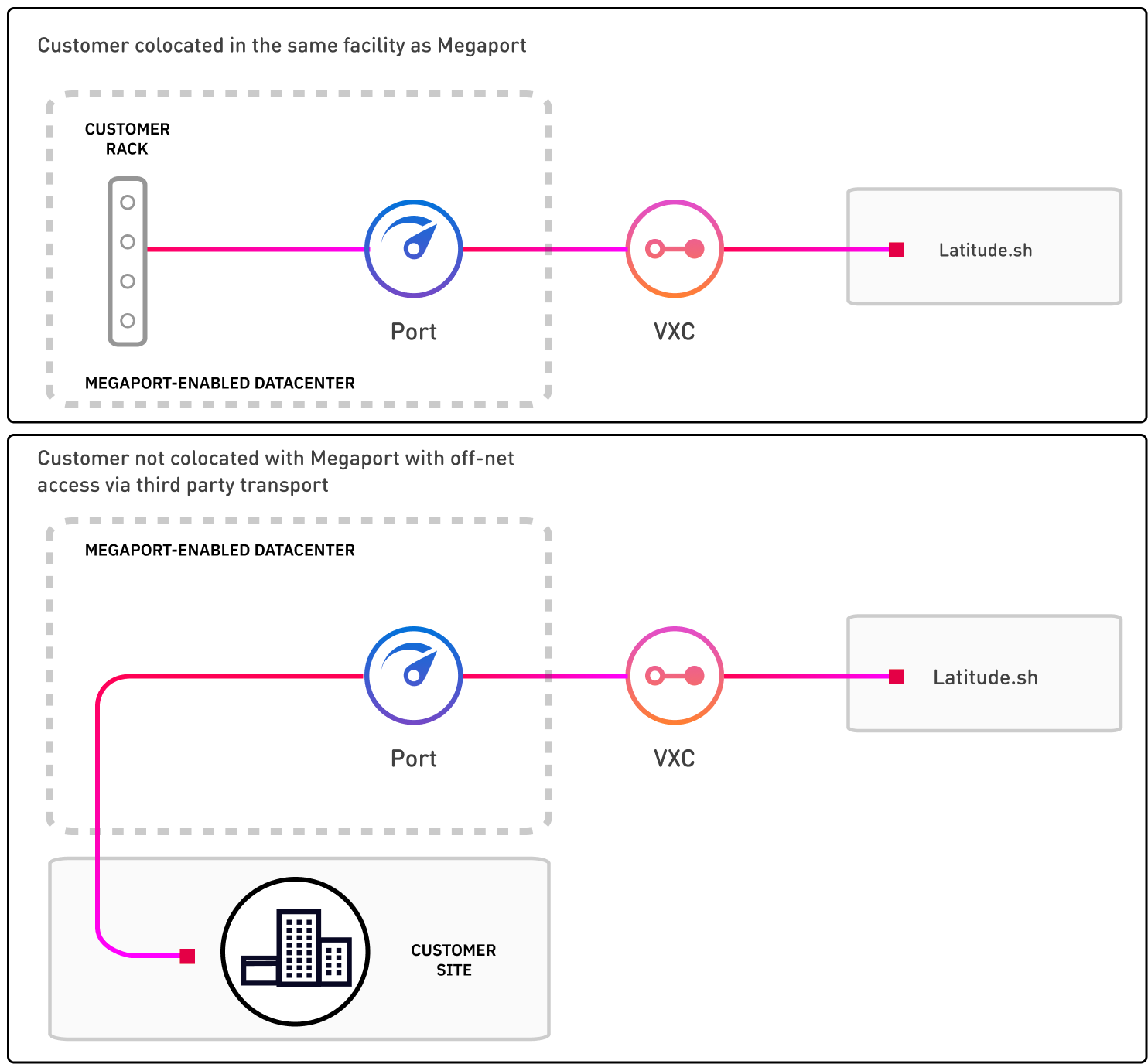 Cette image montre deux diagrammes. Le premier à gauche montre Latitude.sh se connectant via un VXC à un Port dans un centre de données compatible Megaport. Le Port est connecté au client, qui est co-localisé dans le même centre de données. Le second diagramme montre Latitude.sh se connectant à un Port via VXC dans un centre de données compatible Megaport. Le Port est connecté au client, qui n'est pas co-localisé. Le Port et le client sont connectés via un transport tiers.