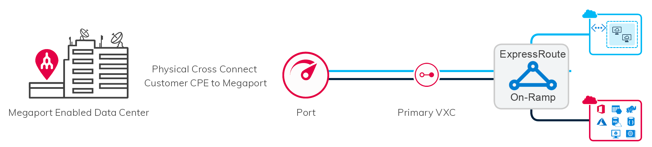 Déploiement ExpressRoute