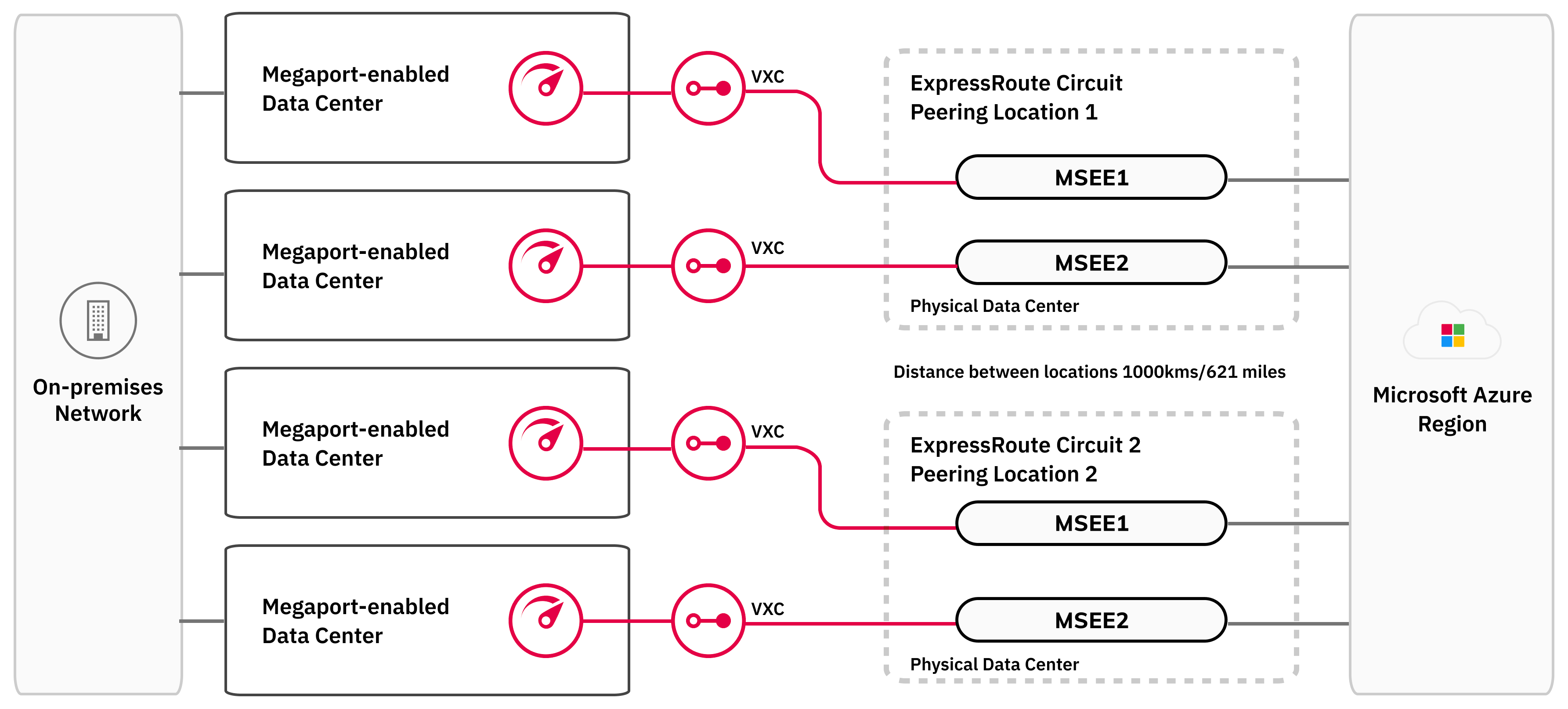 Cette image montre la structure de la résilience maximale ExpressRoute. À gauche se trouve le réseau sur site du client. Celui-ci est relié à des Ports dans quatre centres de données activés par Megaport distincts. Ces Ports sont reliés par VXC à des MSEE dans deux emplacements de Peering ExpressRoute distincts. Les emplacements de Peering ExpressRoute sont séparés de 1000 km/621 miles. Chaque emplacement de Peering possède deux MSEE. Chacun des quatre Ports est relié à un MSEE par un VXC.