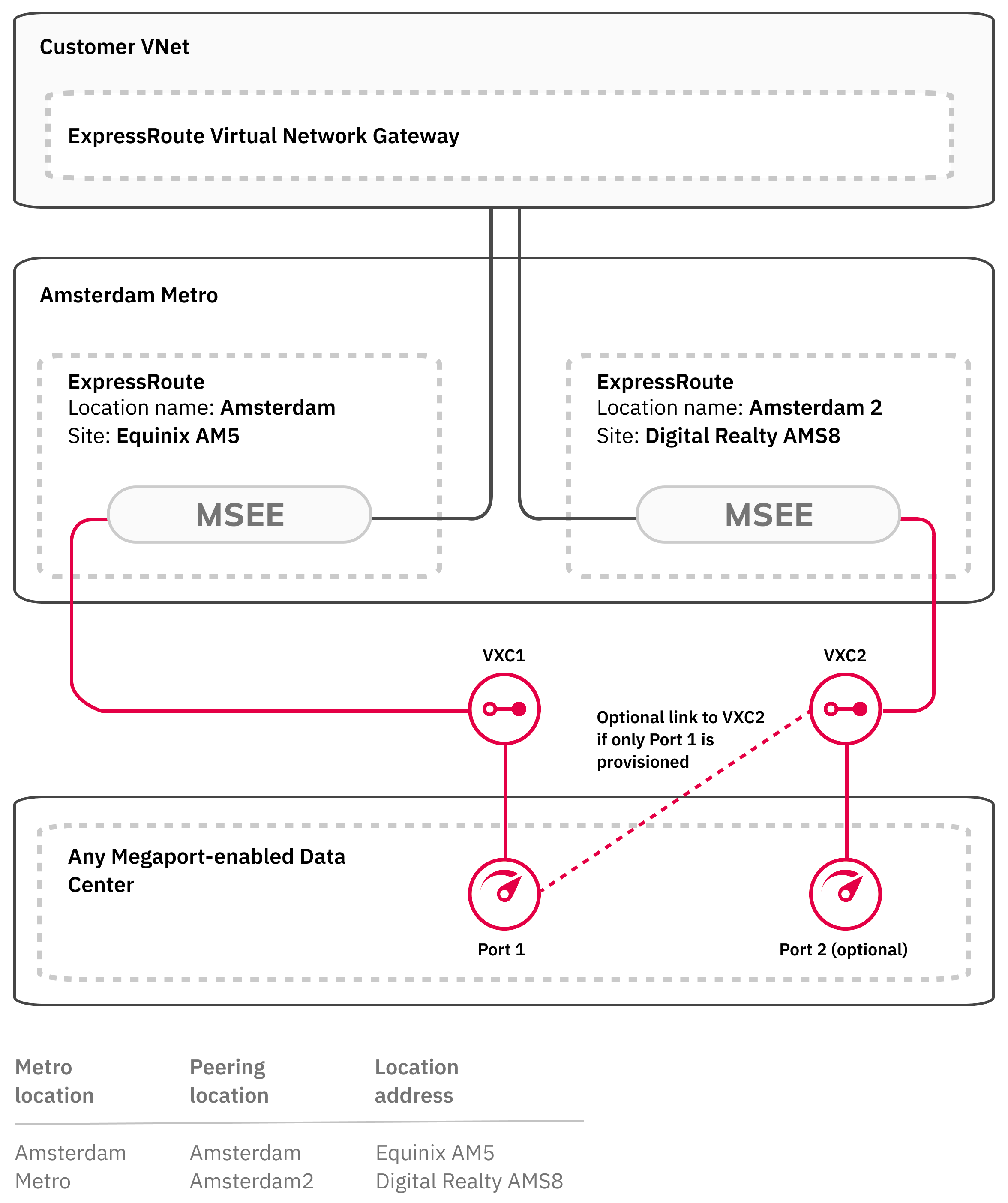 Cette image montre la configuration pour ExpressRoute Metro. Elle montre le réseau client connecté à des Ports situés dans deux centres de données distincts dans le même métro. Ces ports ont chacun des connexions VXC au Azure ExpressRoute Virtual Network Gateway.