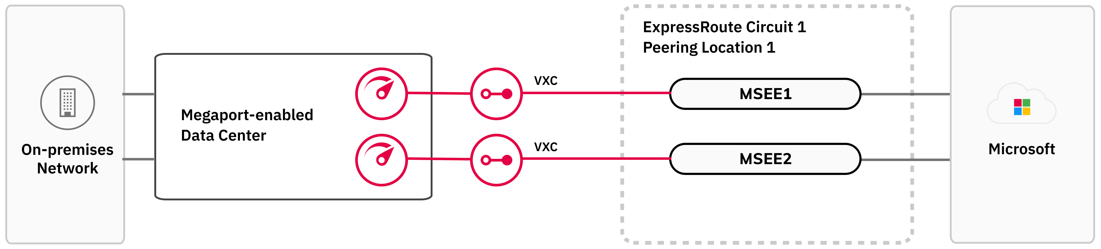 Cette image montre la structure de la résilience standard ExpressRoute. À gauche se trouve le réseau sur site du client. Celui-ci est relié à deux Ports dans un centre de données activé par Megaport. Les Ports sont reliés par deux VXCs à un MSEE dans un emplacement de Peering ExpressRoute.