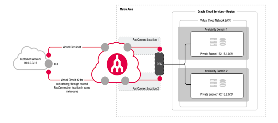 Déploiement FastConnect