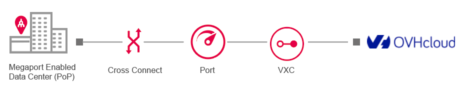 Connexion OVHcloud Connect