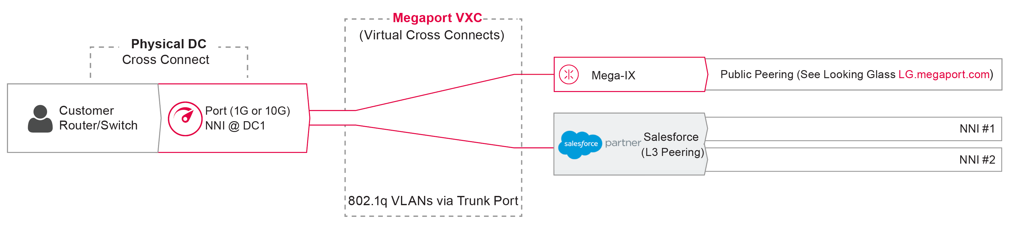 Déploiement Express Connect