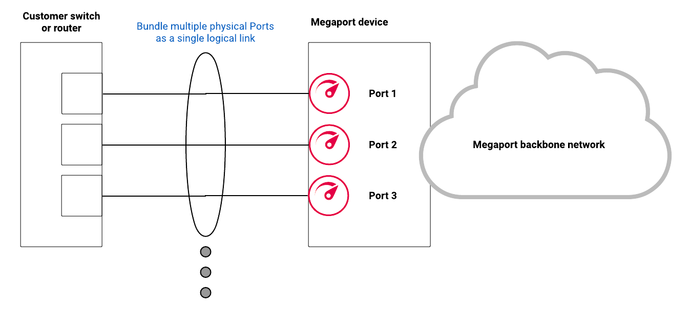 Configuration LAG