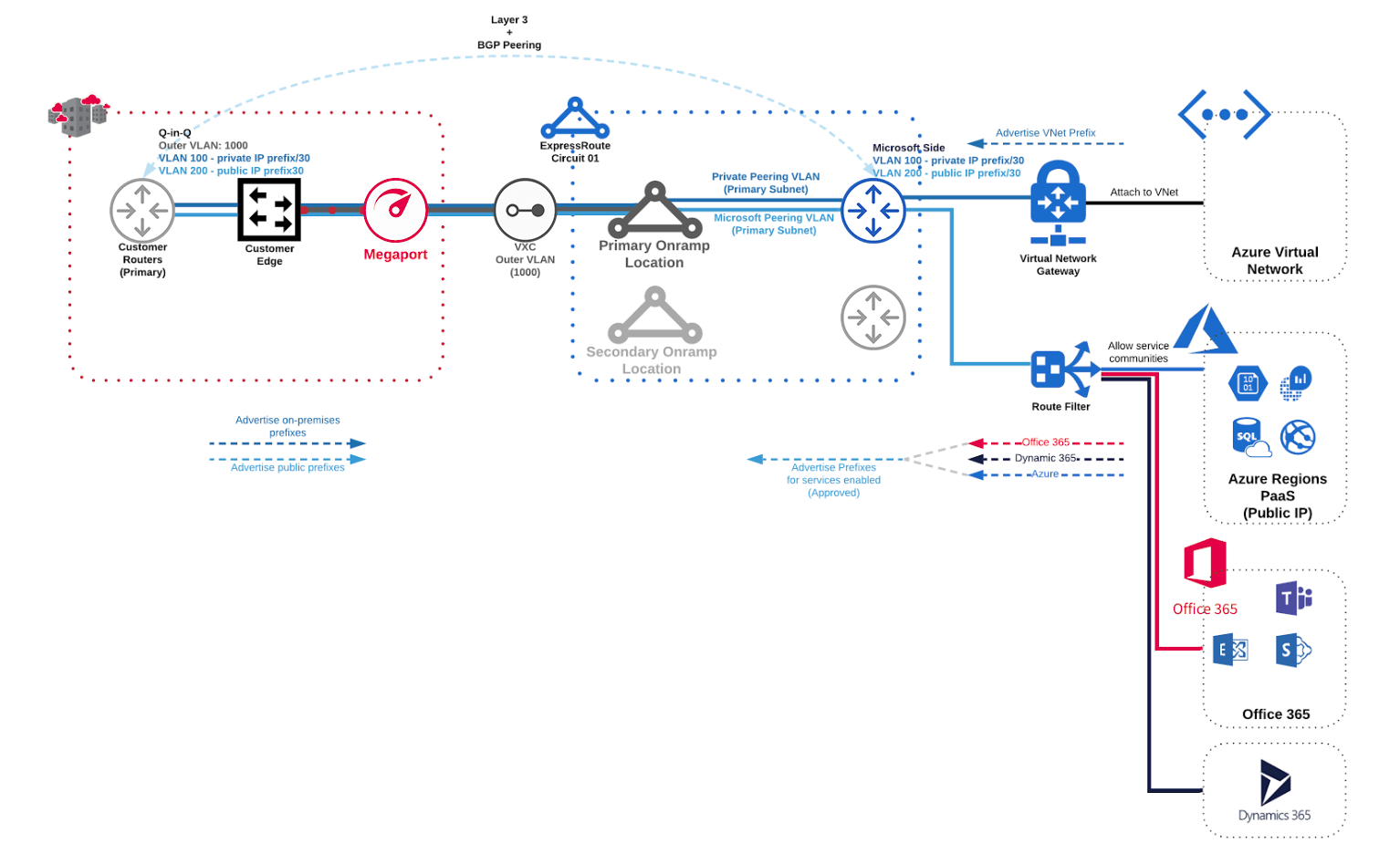 Q-in-Q avec VXCs