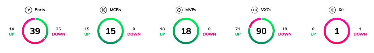 Widgets de statut de service