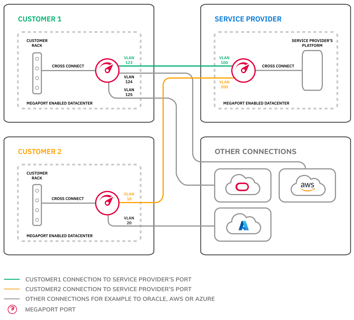 Scénario montrant que les IDs VLAN attribués par le fournisseur de services peuvent différer des IDs VLAN attribués par les clients
