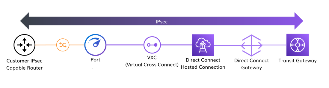 Diagramme de routeur client IPsec vers AWS Transit Gateway. Cette image montre la structure d'une connexion de chiffrement IPsec depuis le routeur compatible IPsec du client, à travers une connexion physique à un Port Megaport. Ceci est connecté à une connexion hébergée AWS Direct Connect utilisant un Virtual Cross Connect (VXC). La connexion hébergée Direct Connect est connectée à un Transit Gateway via un Direct Connect Gateway.