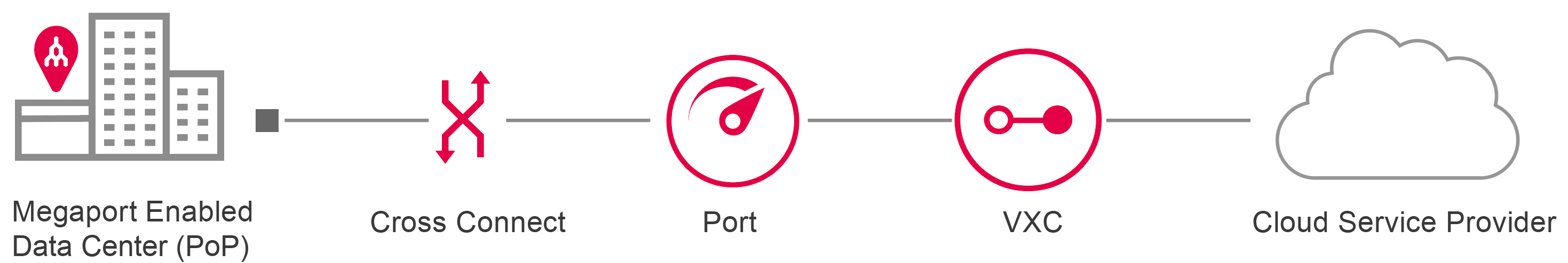 Connexion Port à CSP