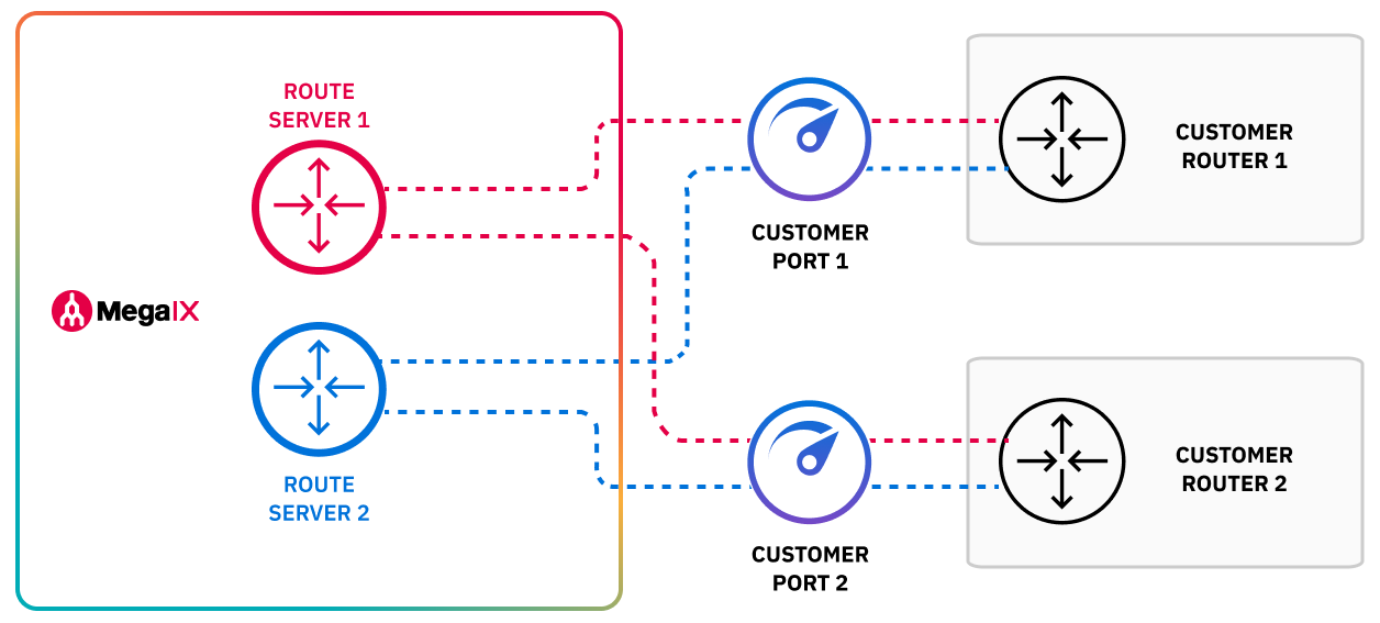 Configuration recommandée et redondante IX
