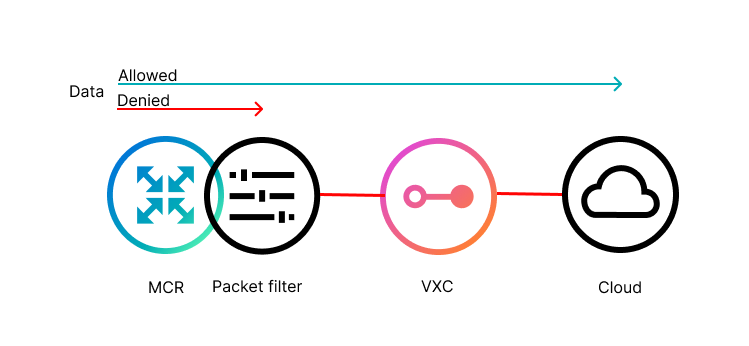 Cette image montre une représentation schématique d'un MCR avec un filtre de paquets appliqué permettant ou refusant les données au VXC et ensuite au cloud.