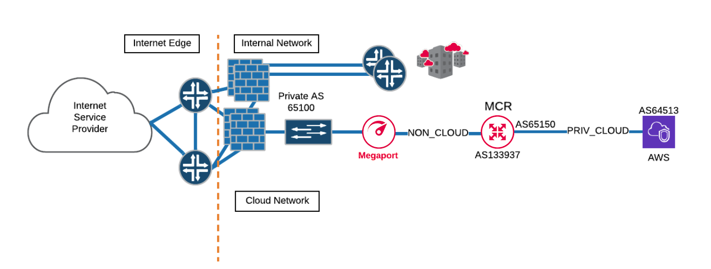 Non cloud avec cloud privé
