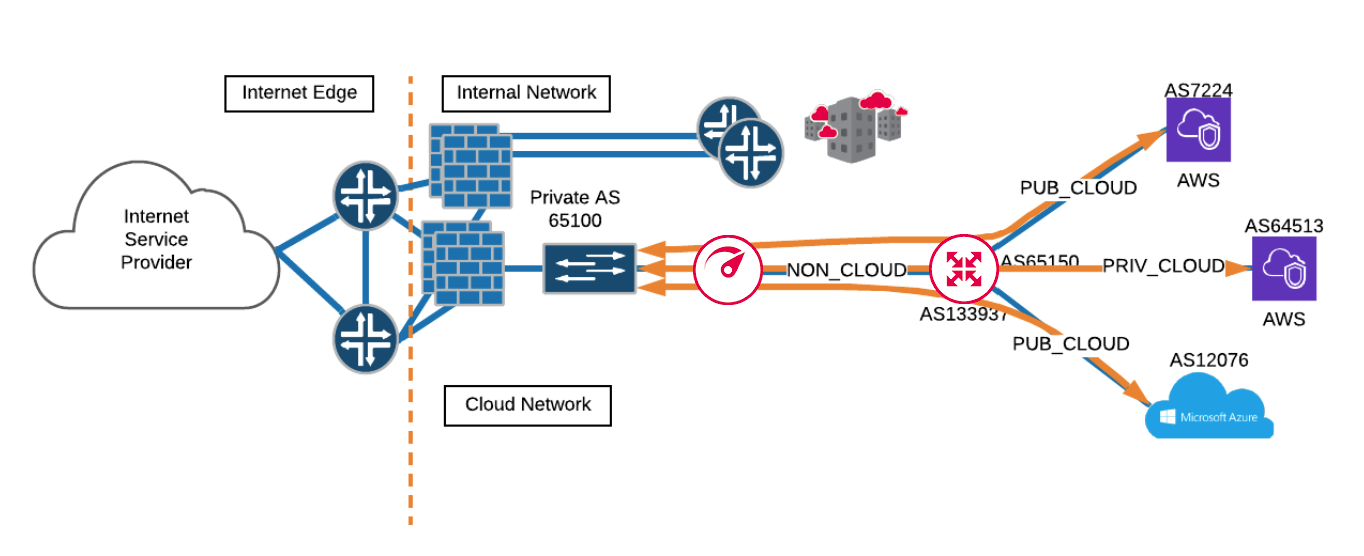Cloud public à cloud public
