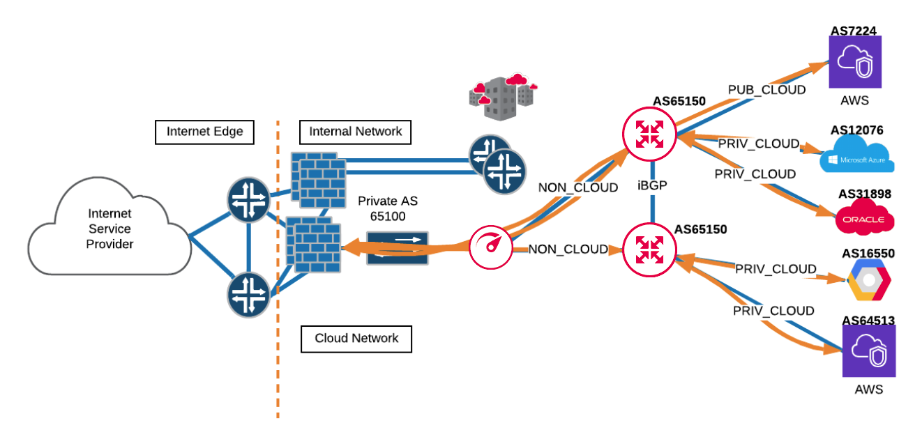 Configurations d'annonce de route