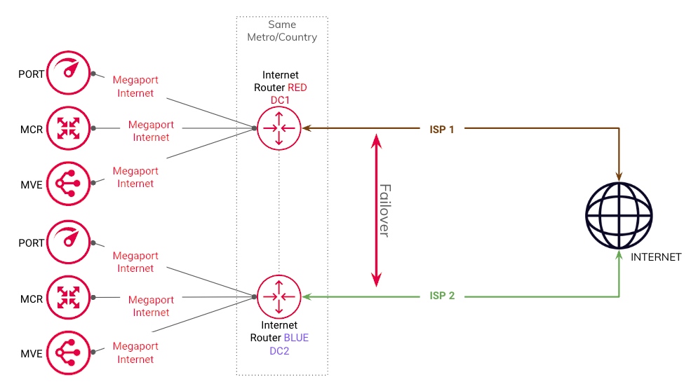 Diagramme de l'architecture du réseau de connexion Megaport Internet