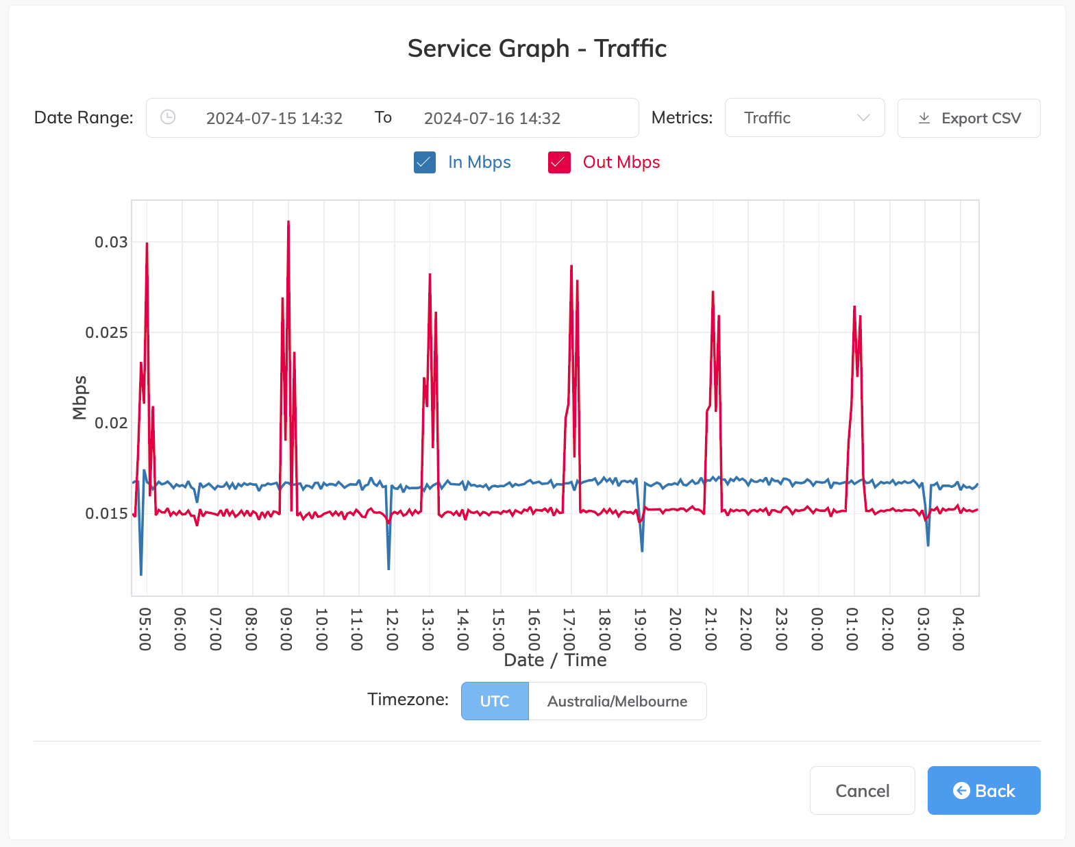 Graphique de Service pour un MVE