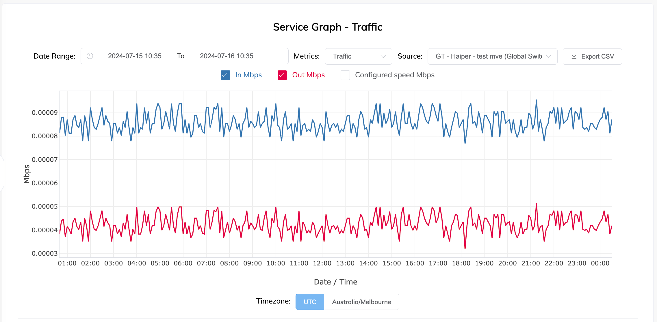 Page du graphique de service pour VXC, Megaport Internet, ou IX