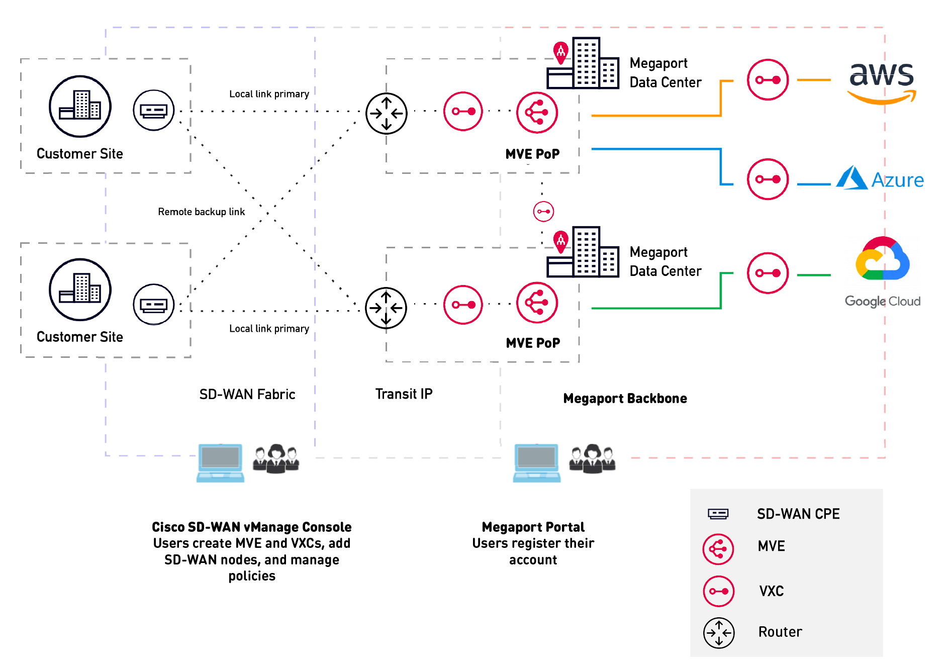 MVE avec Cisco