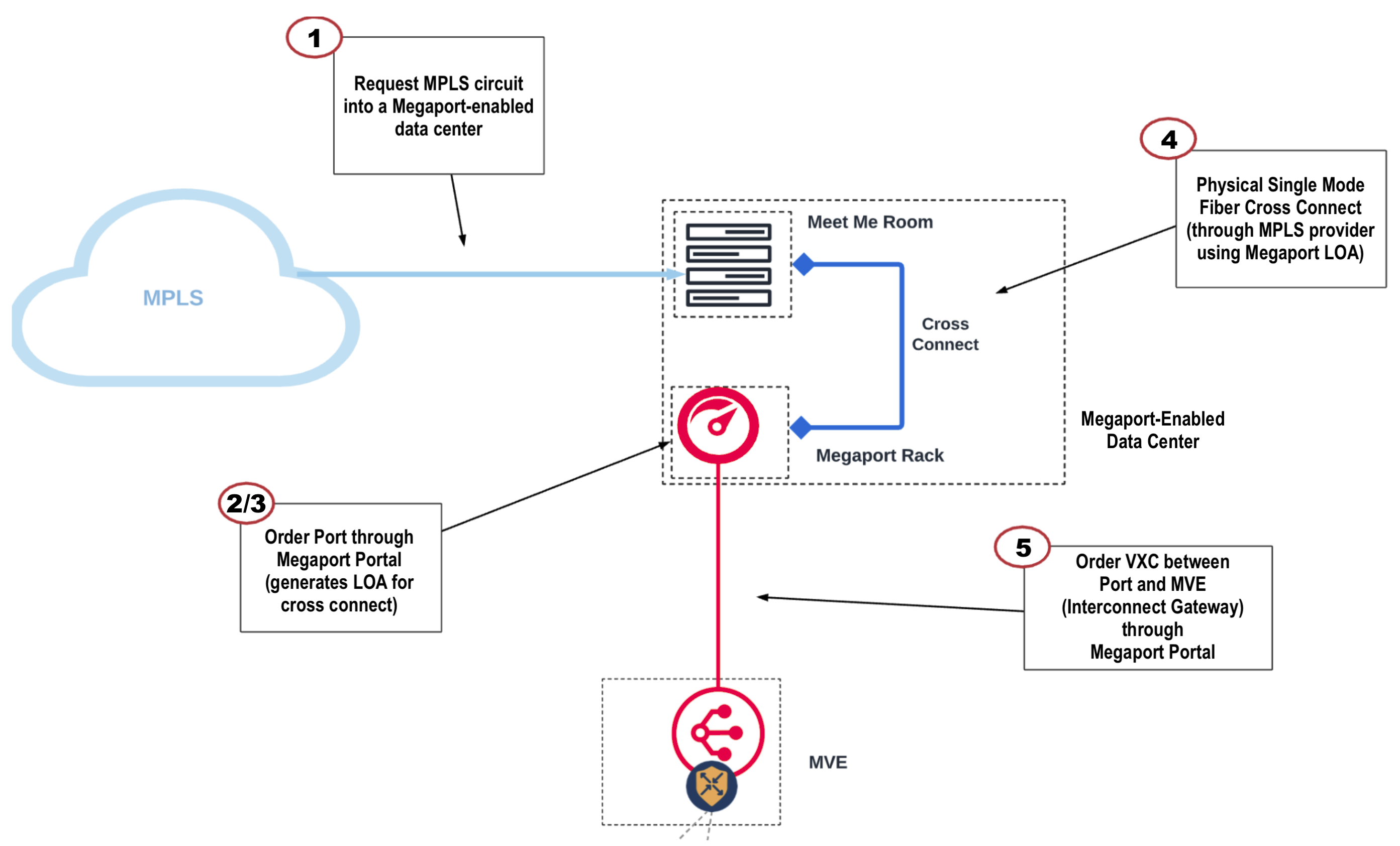 Solution MVE SDCI