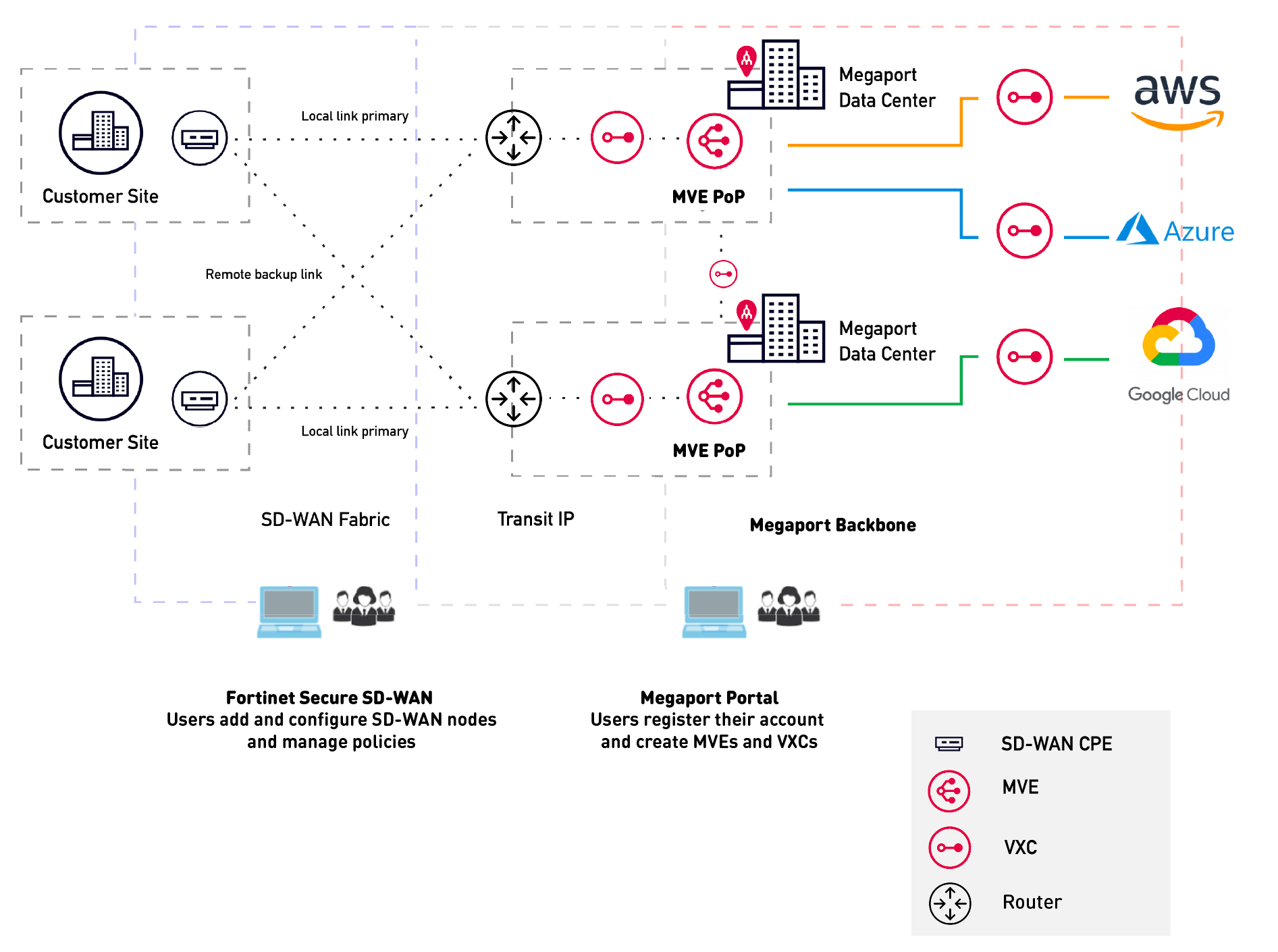 MVE avec Fortinet