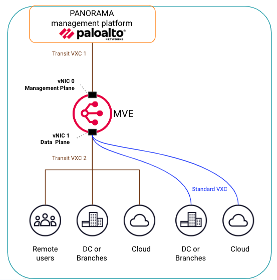 MVE avec architecture VM-Series